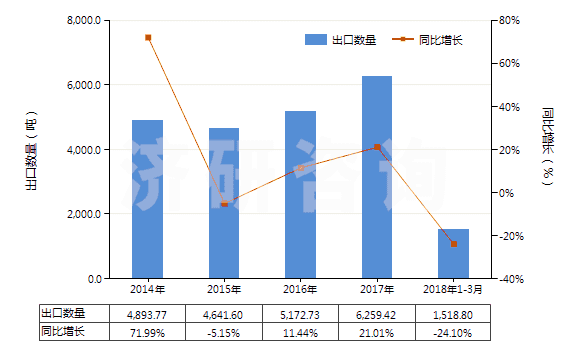 2014-2018年3月中國(guó)碳酸鈰(HS28461030)出口量及增速統(tǒng)計(jì)